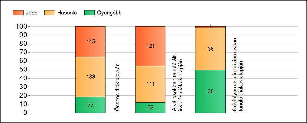 1a Átlageredmények A fenntartók átlageredményeinek összehasonlítása Szövegértés Az Önökhöz képest szignifikánsan jobban, hasonlóan, illetve gyengébben teljesítő fenntartók száma és aránya (%)