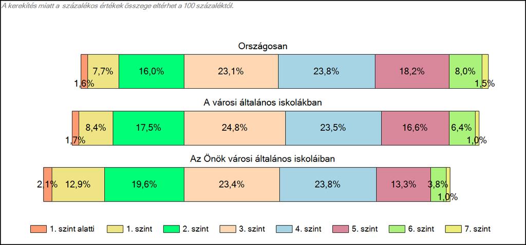 1c Képességeloszlás Az országos eloszlás, valamint a tanulók eredményei a városi általános iskolákban és az Önök