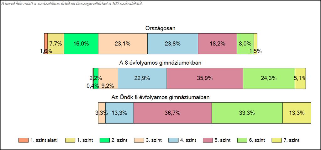 1c Képességeloszlás Az országos eloszlás, valamint a tanulók eredményei a 8 évfolyamos gimnáziumokban és az Önök 8