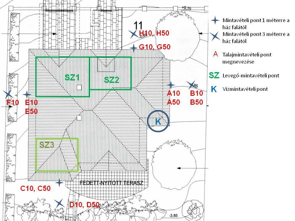 Talaj mérése: (16 minta) Mintavételi helyek -4 égtáj felé -1 illetve 3 méterre a faltól -10 és 50 cm mélyen Levegő mérése: (3 mérési hely) -föld felett 50 cm-re helyeztem el -24 órás