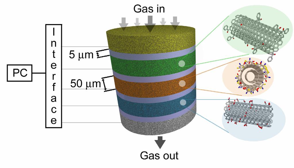 struktúrát építőkockaként használva többfunkciós gázszenzorok lesznek építhetők (3. ábra).