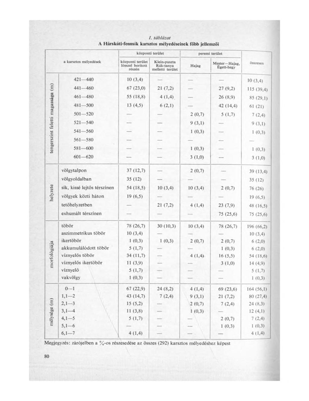 /. táblázat A Hárskúti-fennsík karsztos mélyedéseinek főbb jellemzői központi terület peremi terület - a karsztos mélyedések központi terület lösszel borított részén K lein-puszta R ák-tanya melletti