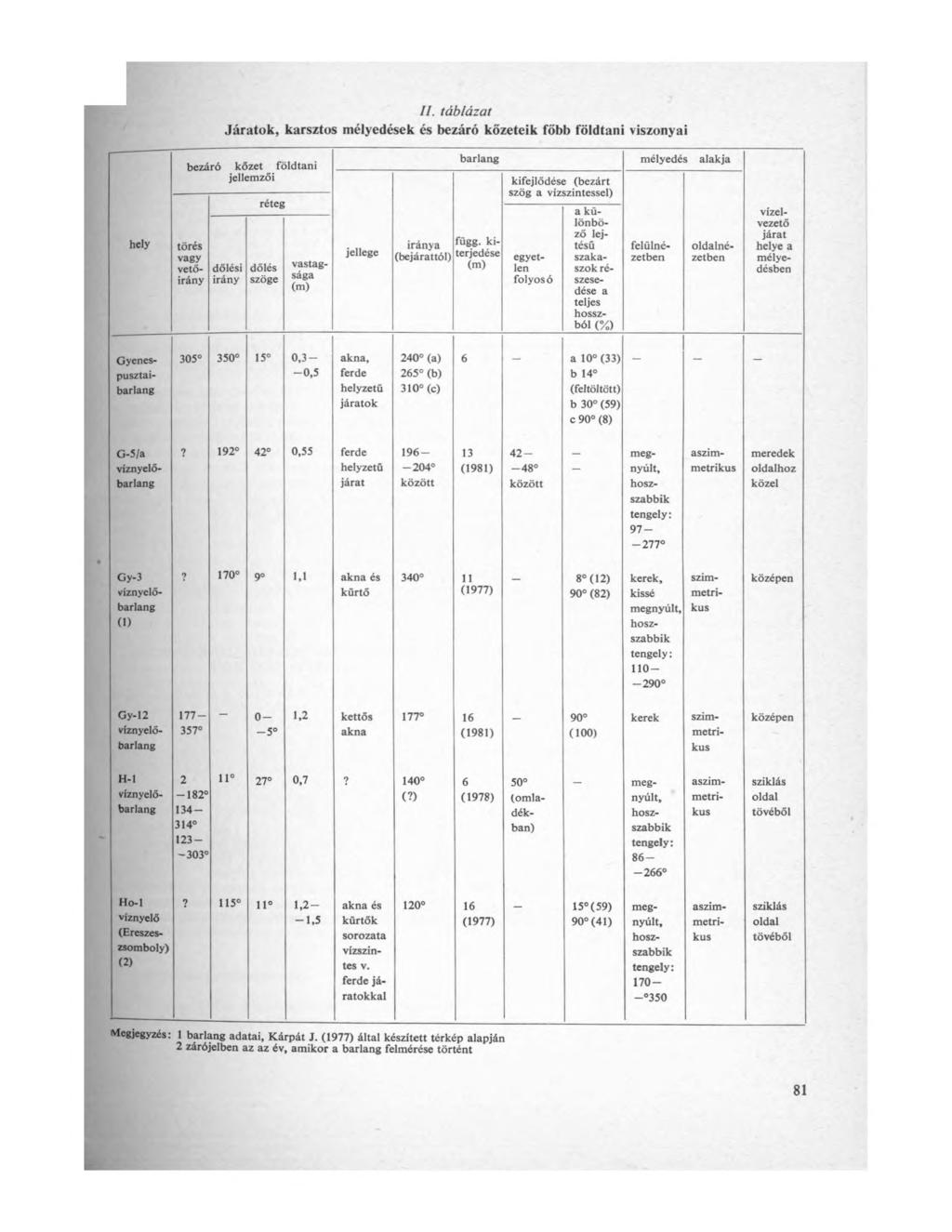 II. táblázat Járatok, karsztos mélyedések és bezáró kőzeteik főbb földtani viszonyai hely bezáró kőzet földtani jellemzői dőlési irány, dőlés szöge törés vagy vetőirány vastagsága (m) jellege iránya
