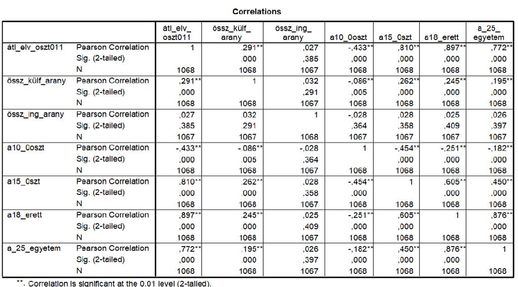 A korrelációs
