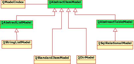 A Qt4 Model