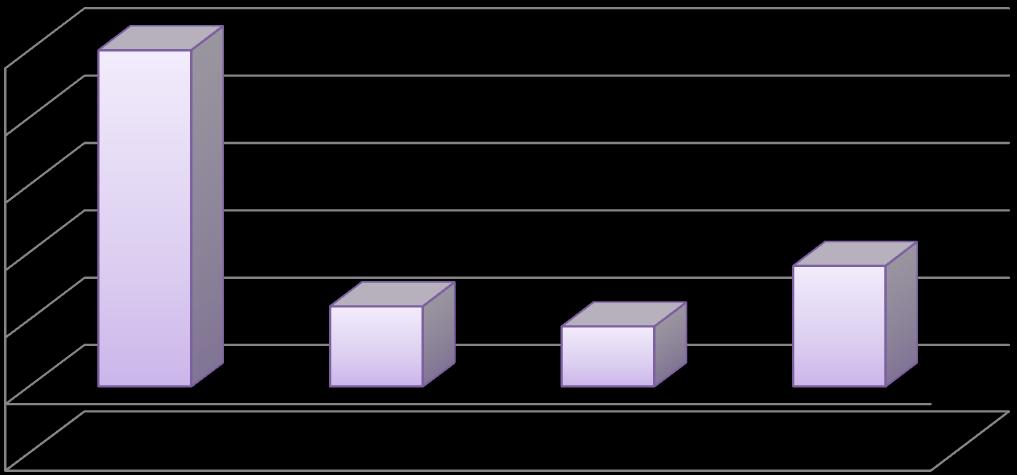 % A feldolgozóiparban összességében 1,5%-os létszámnövekedés várható, ezen belül az egyes ágazatok közül a legnagyobb mértékben a gumigyártás (1,9%), a gép, gépi berendezés gyártása (2,2%-os) és a