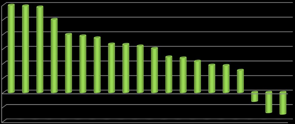 % A foglalkoztatottak számának várható változása a jelenlegi létszámhoz viszonyítva megyénként, 2014. I.