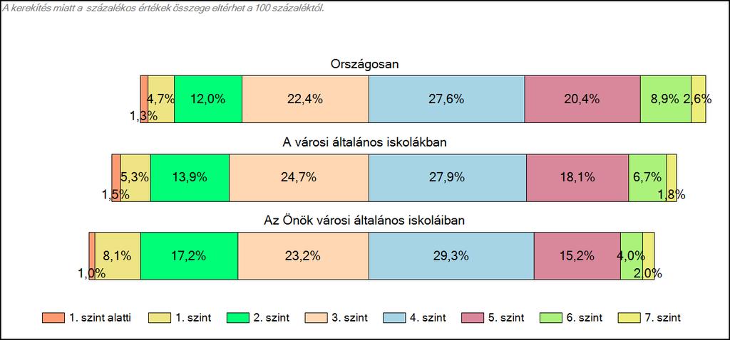 1c Képességeloszlás Az országos eloszlás, valamint a tanulók eredményei a városi általános iskolákban és az Önök