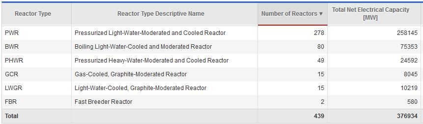 Második generációs atomerőművek Üzemelő atomerőművek típusok szerint