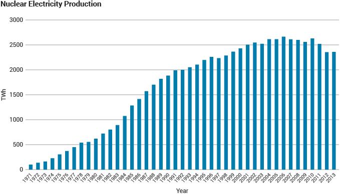 Az atomenergia jelenlegi szerepe Forrás: WNA Az atomenergetika részesedése a villamosenergia-termelésben (2011, 2014) világ 16% 11% EU 35% 27% Magyaro.