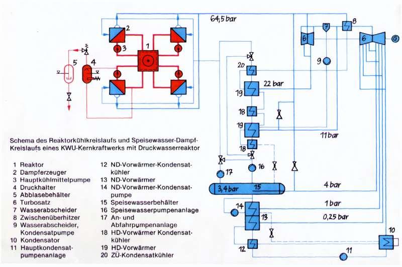 Hűtőrendszer sémája Német nyomottvizes atomerőmű hűtőköreinek és tápvíz/gőz körének sémája 1. Reaktor 2. Gőzfejlesztő 3. FKSZ 4. Térfogatkompenzátor 5. Lefúvató tartály 6. Turbina 7.