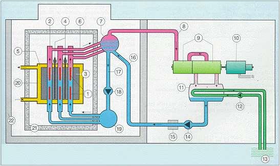 RBMK - Nagy teljesítményű, csatorna típusú reaktor 1 Urán üzemanyag 7 Cseppleválasztó/gőzdob 13 Hőelvezetés 18 Keringtető szivattyú 2 Hűtőcső 8 Gőz a turbinához 14 Tápvíz szivattyú 19 Vízelosztó