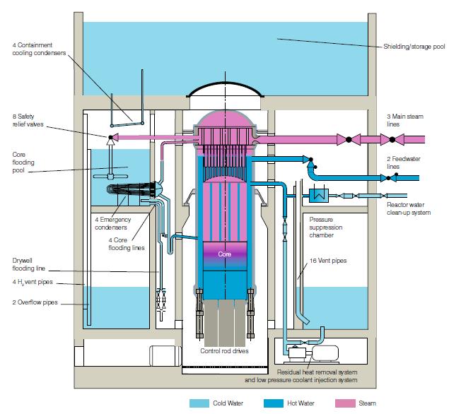 A Kerena passzív biztonsága Kerena: továbbfejlesztett forralóvizes reaktor (Areva) P el =1250 MW Passzív