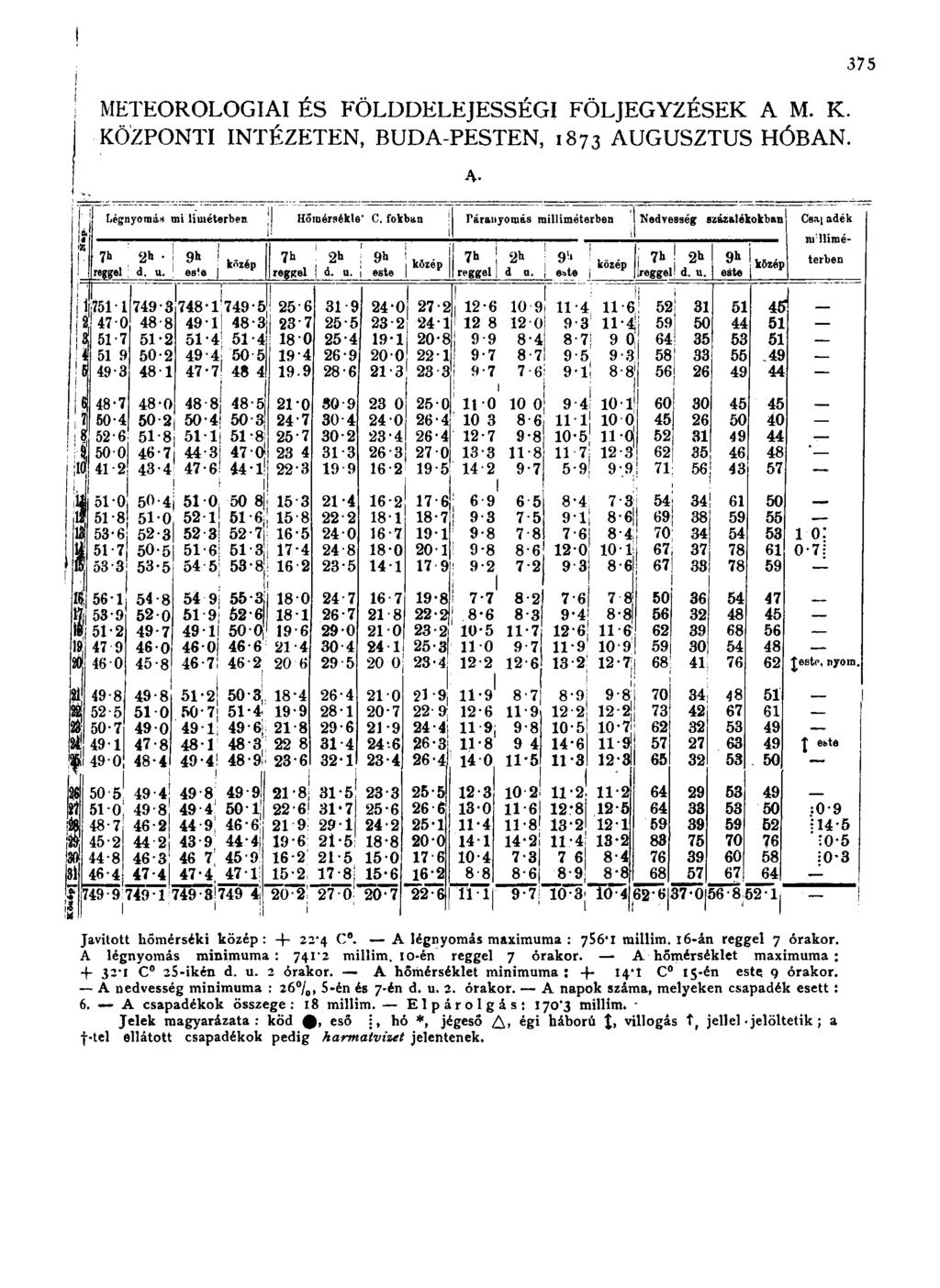 METEOROLOGIAI ÉS FÖLDDELEJESSÉGI FÖLJEGYZÉSEK A M. K. KÖZPONTI INTÉZETEN, BUDA-PESTEN, 1873 AUGUSZTUS HÓBAN. 375 Javított kőmérséki közép: -\- 22*4 C. A légnyomás maximuma : 756*1 millim.