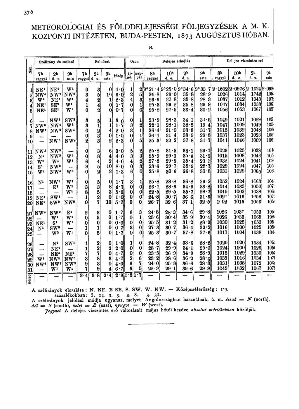 376 METEOROLOGIAI ÉS FÖLDDELEJESSÉGI FÖLJEGYZÉSEK A M. K. KÖZPONTI INTÉZETEN, BUDA-PESTEN, 1873 AUGÚSZTUS HÖBAN. B. Szélirány és szélerő Felliőzet Ozon Delejes elhajlás Del jes vizszintes erő á 7h ;reggel 2b d.