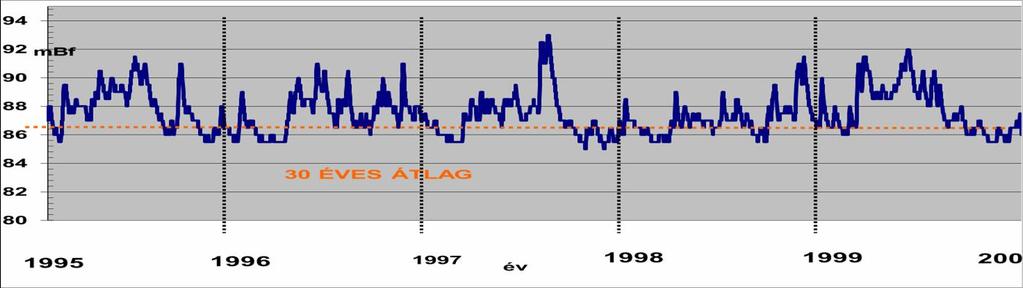 Kiválasztott időpont év hó nap 2000 DUNA VÍZSZINT PAKSNÁL A PAKSI VIZMÉRCE 0,0 SZINTJE ÉV HÓNAP NAP NAPSZAK 85,38 mbf VIZMÉRCE cm 1970 1 1 8: 00 70 1970 1 1 16: 00 68 1970 1 2 8: