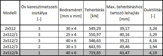 Fontos tendencia, hogy már az 1. keresztmetszeti osztályú övvel rendelkező gerenda is nemcsak, hogy duktilis, de ez rendelkezik a legnagyobb képlékeny alakváltozási képességgel. A 2. és 3.