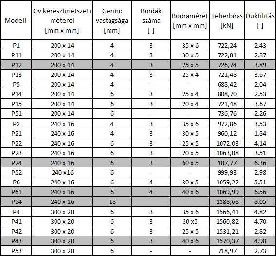 Mindegyik modell a korábbi virtuális kísérletekre épül, a gerenda hossza, gerincmagassága, lemezmezői nagysága és imperfekciói változatlanok a 4.5. pontban ismertetetthez képest. Az eredményeket a 4.