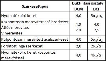 A viselkedési tényező q = 1,5 értékre minden magasépítési acélszerkezet esetén felvehető.