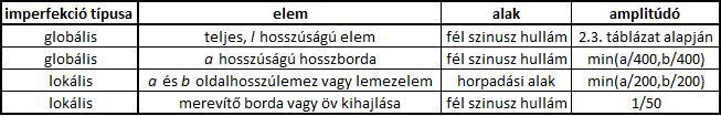 2.3. Nemlineáris végeselemes analízis Ebben a fejezetben a merevített lemezek nemlineáris, nagy elmozdulások figyelembevételével végzett analízisét mutatom be. 2.3.1.