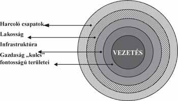 Az összhaderőnemi elmélet és gyakorlat evolúciója, hatása a légi hadviselési doktrínákra 13. ábra: Warden ötgyűrűs célpont-tervezési modellje Forrás: AFDD 2-1. Air Warfare 14.