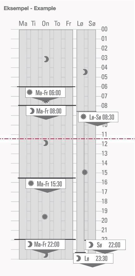 XIII. A heti program beállítása A heti program a hetet olyan időszakokra osztja fel, amikor a termosztát Komfort vagy Öko üzemmódban lesz. Egy periódust a következő beállítások határoznak meg: 1.