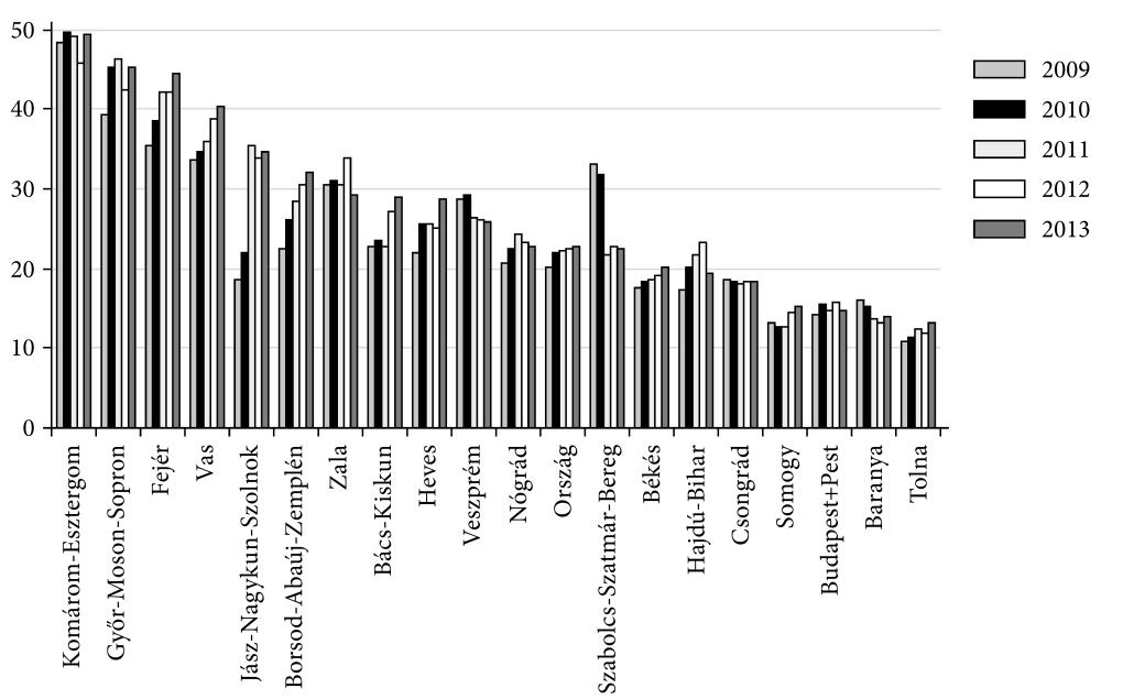 Az újraiparosodás térbeli kérdőjelei Magyarországon 273 Az újraiparosodás másik mérőszáma a feldolgozóipar részesedése a megyei bruttó hozzáadott értékből (4. ábra).