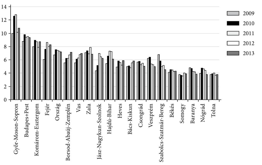 274 Lengyel Imre Szakálné Kanó Izabella Vas Zsófia Lengyel Balázs ahol magas a feldolgozóipar aránya az alkalmazottakból és a bruttó hozzáadott értékből, ott a munkatermelékenység is magasabb. 5.