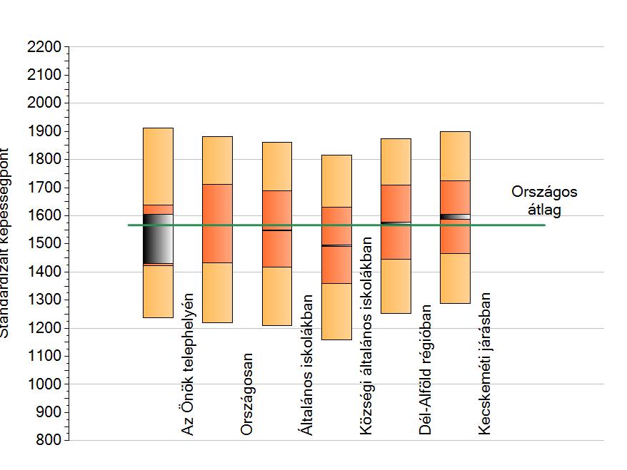 18. ábra: A fejlődése osztályonként IV.3. Szövegértés A átlageredménye 1524 pont, ez 3%-kal gyengébb az országosnál, mely 1567 pont.