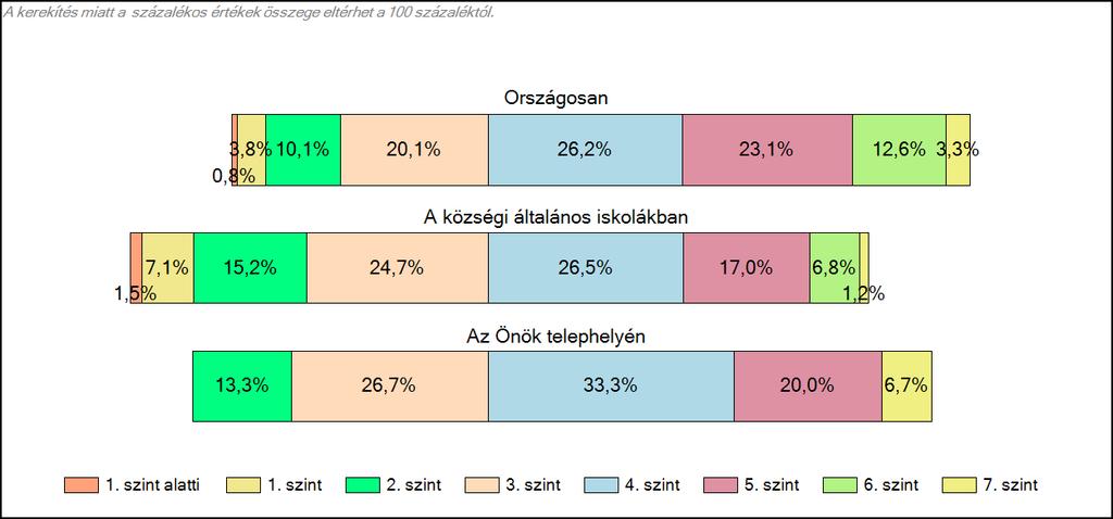 A legjobb és a leggyengébb közötti pontkülönbség 677 pont. A kiemelkedő pontszám magasabb, mint az összes részpopuláció átlaga. 20. ábra: A képességszintek szerinti százalékos megoszlása A 4.