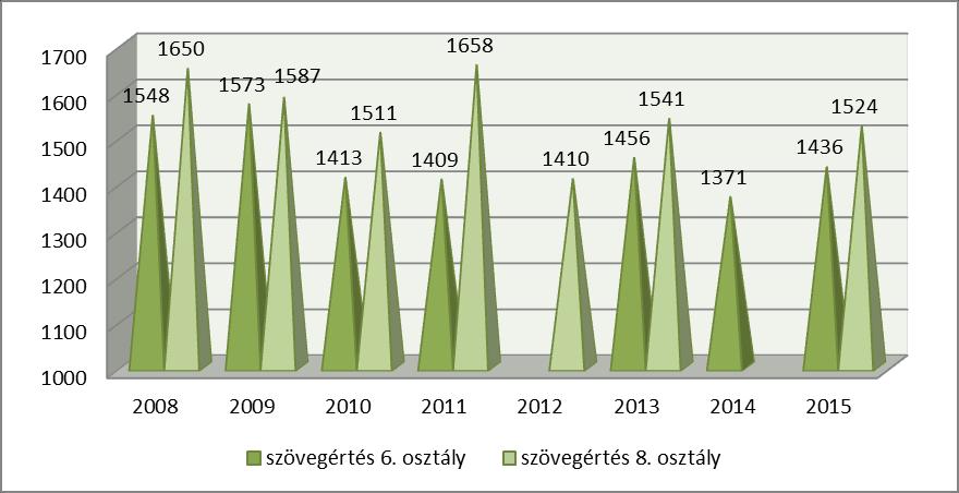 11. ábra: A telephelyi átlagok alakulása az elmúlt 8 évben matematikából Szövegértésnél a