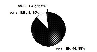 ADAMIK BÉLA 2a) Sardinia, 4 6. sz., szóeleji, 50 = 100% 2b) Sardinia, 4 6. sz., szóeleji, 50 = 100% 3a) Sardinia, 4 6. sz., minden helyzetben, 128 = 100% 3b) Sardinia, 4 6. sz., minden helyzetben, 128 = 100% 1.