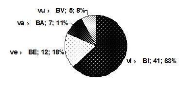 táblázat: B/V keverések (a) és b/v előfordulások (b)