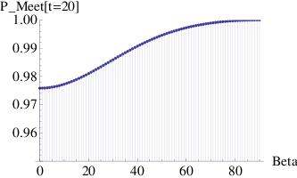 Numerikus eredmények 11. ábra. (41) kezdőállapotból indított kétrészecskés Grover-bolyongás (10) egyrészecskére vonatkoztatott megtalálási valószínűsége, mely lokalizációt mutat. 12. ábra. (42) kezdőállapotból indított, Grover-érme (10) által vezérelt bolyongás találkozási valószínűsége (24) 20 lépés után, a β paraméter függvényében.