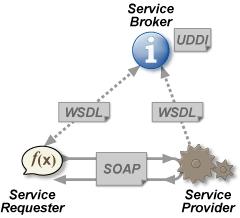 2.3. WEB SERVICES DESCRIPTION LANGUAGE (WSDL) 15 2.2. ábra. Webszolgáltatások protokolljai 2.3. Web Services Description Language (WSDL) A webszolgáltatások egyik komoly előnye, hogy a szolgáltatások
