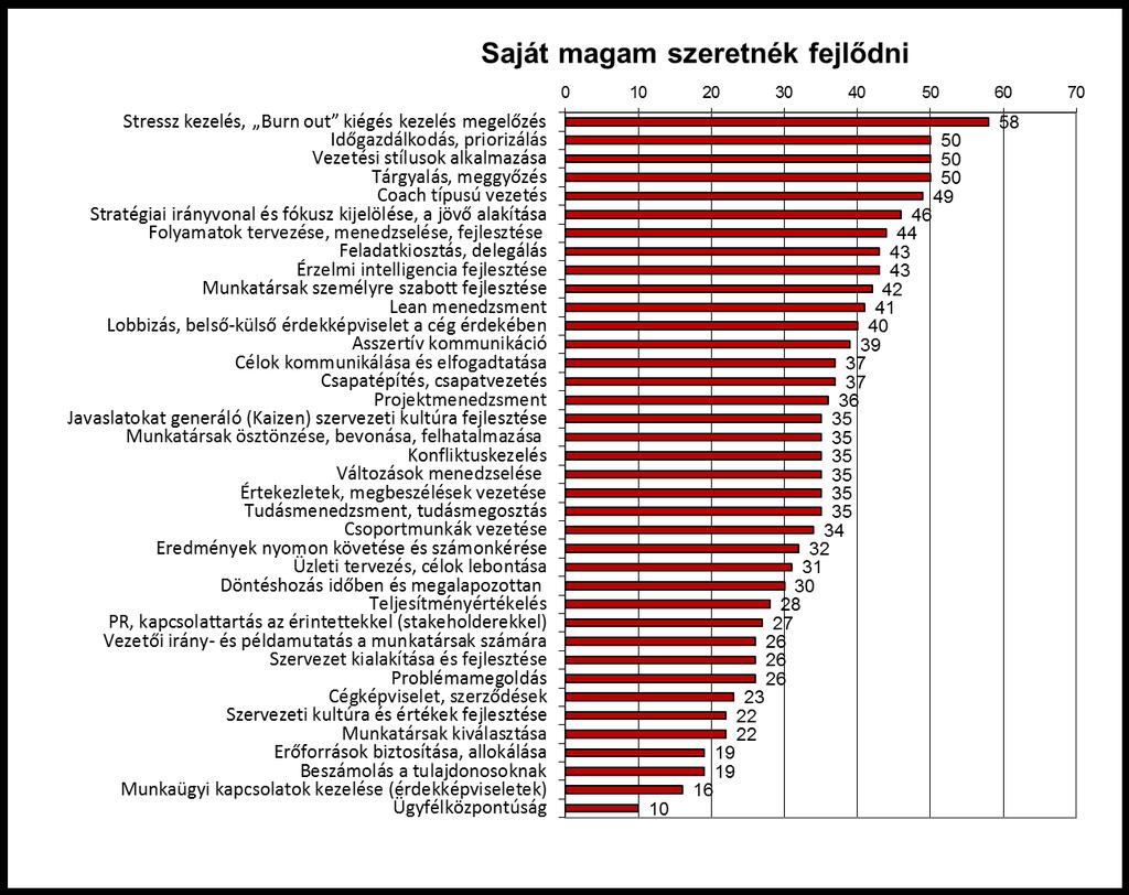 Fejlesztendő