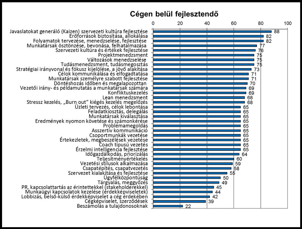 Fejlesztendő