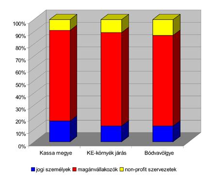 I. CHARAKTERISTIKA ÚDOLIA KAŇAPTY 52 I.15. ORGANIZAČNÁ ŠTRUKTÚRA REGIÓNU V roku 2008 v regióne bolo zaregistrovaných 1.868 podnikateľských činností. Z toho počet fyzických osôb (živnostníci, SHR atď.