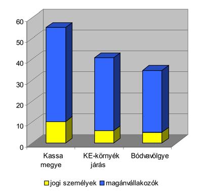 územie počet organizácií právnické osoby ziskové organizácie fyzické osoby neziskové organizácie Košický kraj 46.061 7.878 34.060 4.123 Okres Košice a okolie 4.692 610 3.577 505 Údolie Bodvy 1.