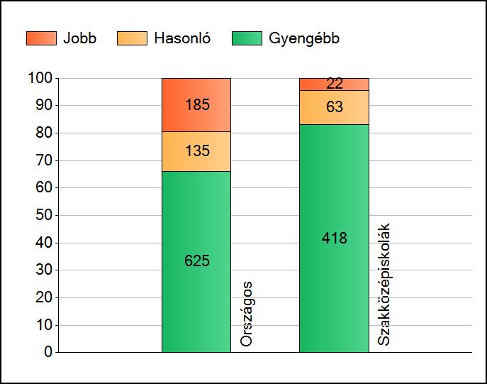 1a Átlageredmények Az intézmények átlageredményeinek összehasonlítása Matematika A szignifikánsan jobban, hasonlóan, illetve gyengébben teljesítő intézmények száma és aránya (%) A tanulók