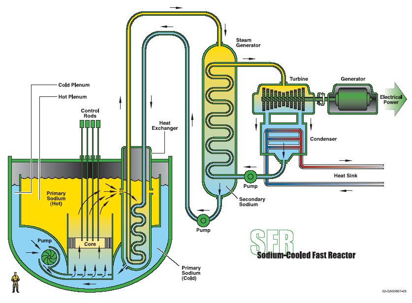 Nátriumhűtésű gyorsreaktorok Medence vagy hurok típusú elrendezés Közbenső Na-Na hőcserélő az aktív Na-víz reakció elkerülésére