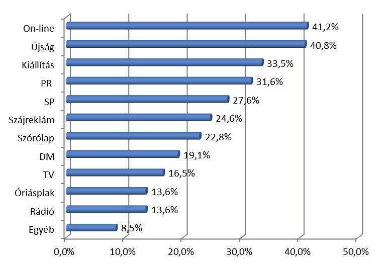 Primer kutatásom eredményei (1. ábra) részben hasonló képet mutatnak a kkv szektorról, de mutatkoznak kisebb-nagyobb eltérések.