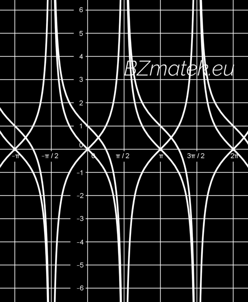 alapfüggvény (ábrán: fekete) g (x) tükrözése az x tengelyre