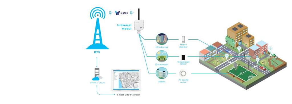 Az LPWAN (Low-Power-Wide-Area-Network) hálózatok képezik az Okos-város infrastruktúra alapjait A legkülönbözőbb adatok továbbítását teszi