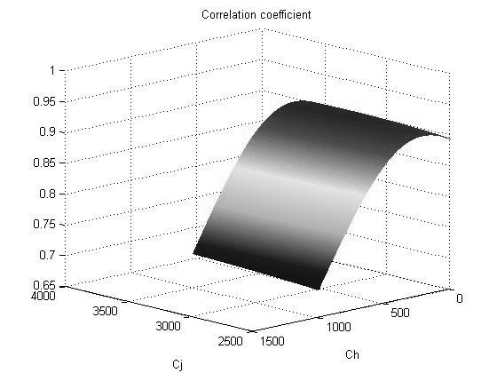 42 Nguyễn Minh Hòa, Nghị Vĩnh Khanh Ngoài ra, kết quả ước lượng thông số nhiệt dung C j và C h theo hệ số tương quan còn được biểu diễn trong hình 4. Hình 4.