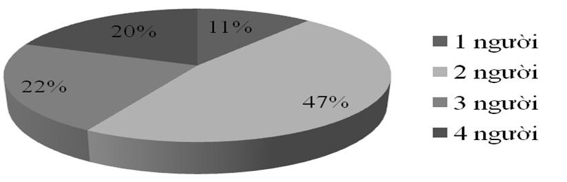 Diện tích phòng ngủ hợp lý nằm trong khoảng từ 15-22m 2 nên công suất máy điều hòa đa số được các gia đình lựa chọn chủ yếu nằm trong khoảng 1-1,5HP (chiếm 35% và 42%).