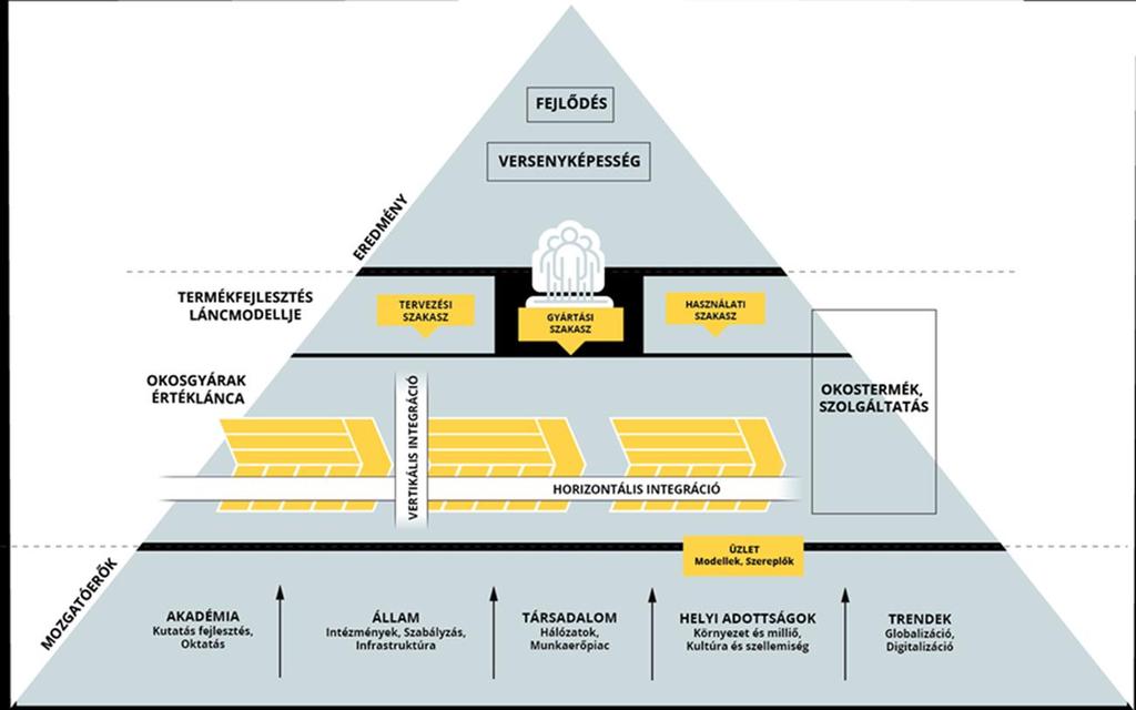 Ipari digitalizációs ökoszisztéma Az Ipar 4.0 paradigma, értelmezését nem szerencsés kizárólag az iparra és az új technológiákra szűkíteni Forrás: Bharadwaj et al. (2013); Erol et al.