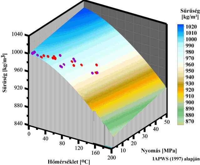 A hőmérséklettől üggő paraméterek és