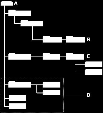 A: microsd memóriakártya B: Mappa a lineáris PCM felvevővel rögzített fájlok tárolására C: Mappa a számítógépről átvitt fájlok tárolására D: A lineáris PCM felvevő nem képes az ezekben a