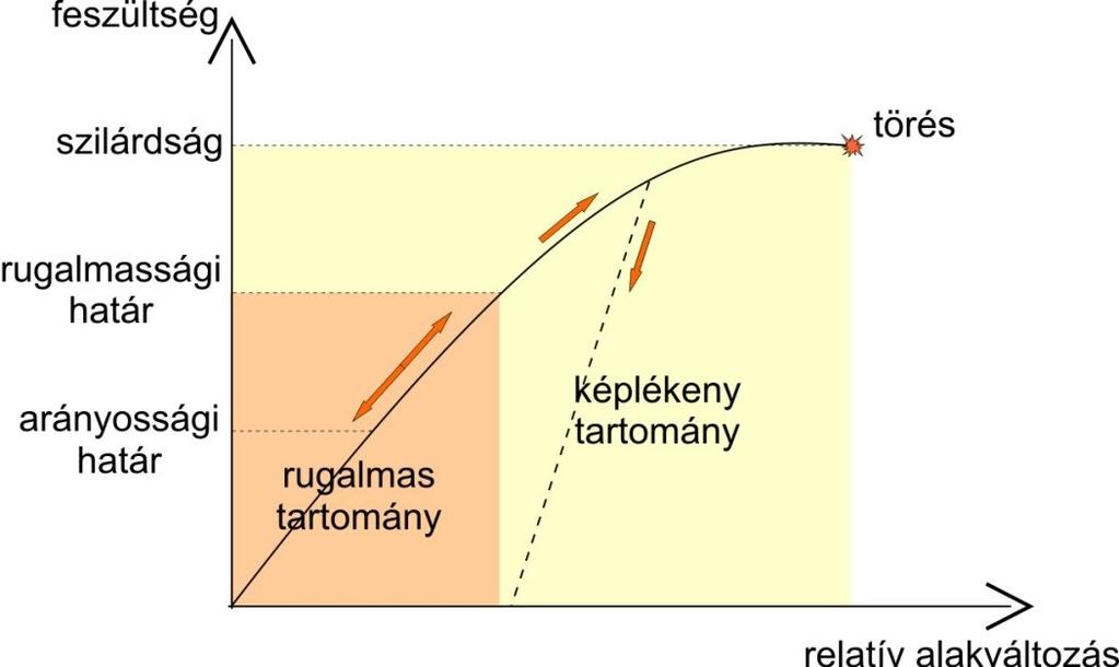 Emlékeztető: Rugalmas viselkedés s pillanatszerű deformált állapot
